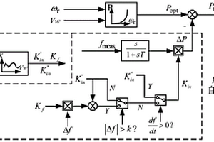 基于DFIG虚拟惯量的微电网双维自适应动态频率控制方法