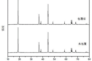 LiMn<sub>2</sub>O<sub>4</sub>包覆锂离子电池三元正极材料的制备方法