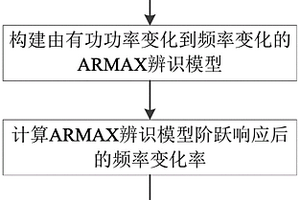 基于ARMAX系统辨识的电力系统惯量实时评估方法