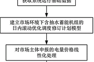 现货市场环境下含抽水蓄能机组的日内滚动优化调度方法