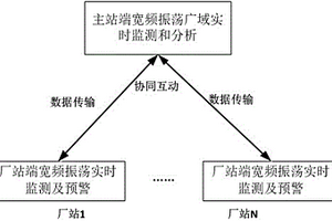 电网宽频振荡广域实时监测系统及方法