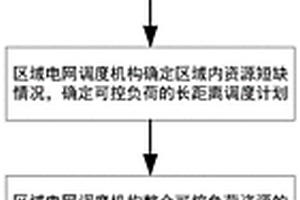 可控负荷资源长距离优化调度实现方法及系统