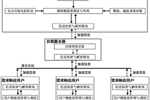 考虑用户隐私安全的微电网分布式能量管理方法及系统