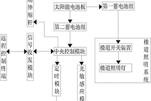 用于社区的照明智能控制系统