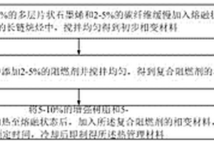 热管理材料及其制备方法、应用