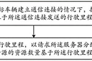 资源请求方法、资源分配方法、客户端和电子设备