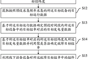 光伏电站设备故障诊断方法、装置、设备及介质