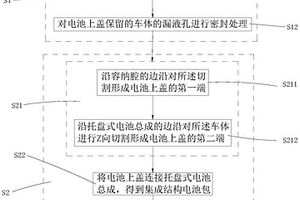 集成结构电池包公告试验方法