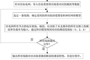 电网线路薄弱程度的判别方法、装置、设备及介质