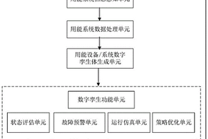 面向用户侧能源综合利用的数字孪生系统和方法