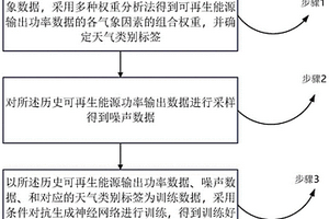 条件对抗神经网络训练方法、场景生成方法和系统