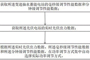 光伏与抽水蓄能协调控制的方法及系统