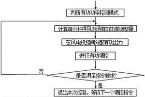 用于风电场监控系统的风电有功功率自动控制方法