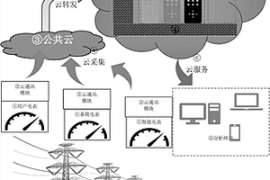 用于电力保密数据的大数据云平台架构