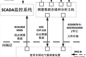 宽带多频电气量统一测量分析系统及实现方法