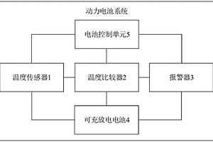 动力电池系统和电动汽车