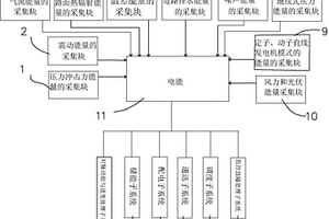 交通道路上多模式能量采集系统