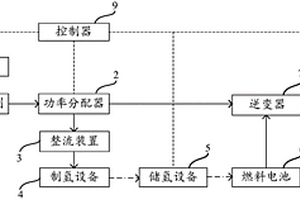 氢燃料电池与太阳能电站结合的动力装配系统