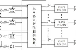 风网协同智能控制电解水制氢系统