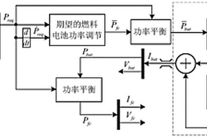 车载燃料电池混合动力系统的能量管理方法