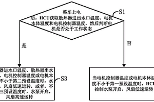 电机冷却系统的控制方法及控制系统