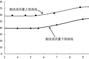 酸洗液流量控制系统、控制方法、生箔机、铜箔生产方法