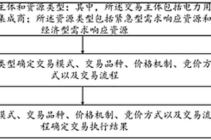 面向电力现货市场的需求响应市场化资源配置方法及装置