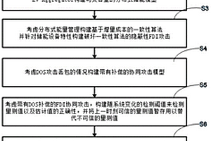 基于电动汽车配电网信息物理系统的攻防系统及方法