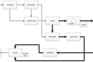 蓄电池驱动的冷冻保鲜物流车