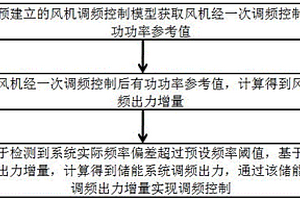 含储能风电场参与一次调频控制的风电并网系统调频控制方法