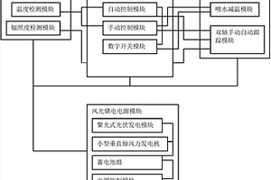 风光储能源系统中聚光式光伏电池板过热保护系统