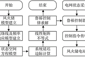 风火储联合二次调频方法