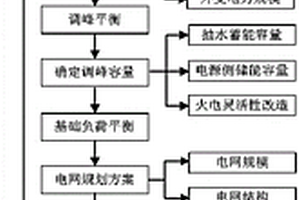 基于双碳目标的能源网架规划方法