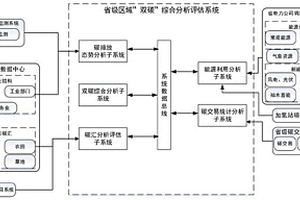 省级区域双碳综合分析评估系统