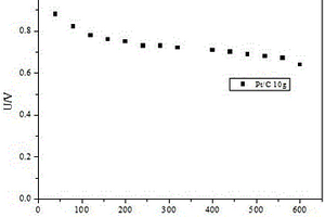 高Pt载量的燃料电池用Pt/C催化剂的制备方法