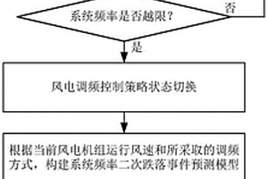 考虑风电参与调频的系统频率二次跌落事件预测方法