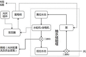 包含光伏电站光伏板清洗与农业灌溉功能的抽水储能塔与方法