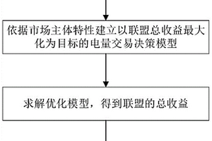 面向平滑消纳的配电网多主体合作运营方法及装置