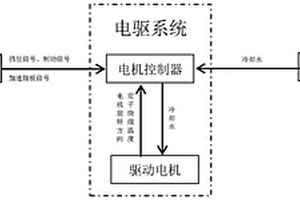 电驱系统驻坡的控制方法