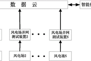 基于互联网的风电并网远程测试方法及系统