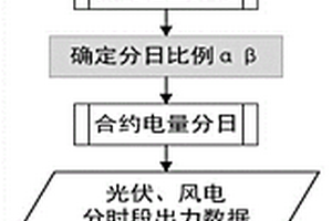 多能源系统的中长期交易与现货交易耦合运行的调度方法