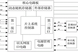 核心电路板及具有它的车载智能电子设备电路