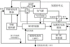 通信基站用甲醇燃料电池后备电源