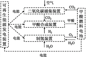 利用二氧化碳对可再生能源发电进行调峰的系统