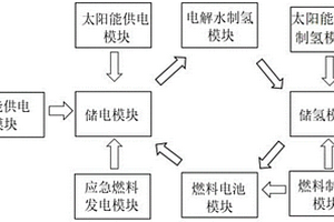 余电氢储装置