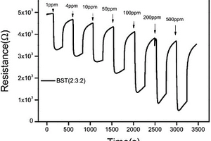 钛酸锶钡纳米颗粒修饰二氧化钛薄膜氢气传感器的制备方法