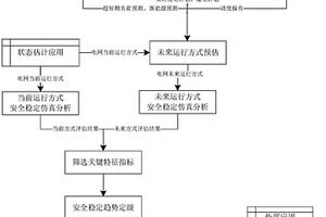 用于大电网的在线安全稳定趋势分析方法