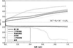 用于锂‑空气电池的可溶性催化剂