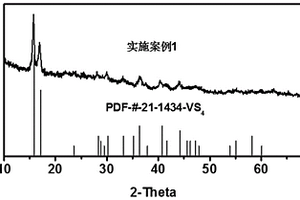 VS<Sub>4</Sub>/多级孔石墨化碳复合材料及制备方法、正极材料、正极片、锂硫电芯及锂硫电池包