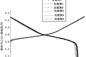 锂二次电池用正极活性材料、其制备方法以及包含其的锂二次电池用正极和锂二次电池